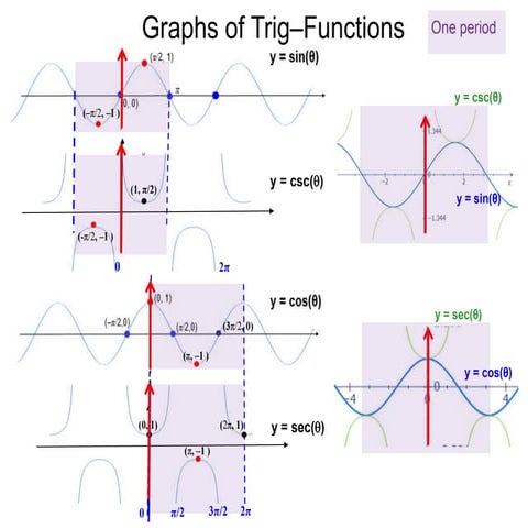 10. graphs of trig functions x