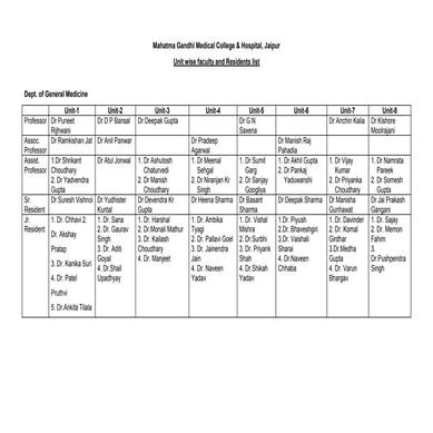 10.4 Unit wise faculty and Residents list.pdf