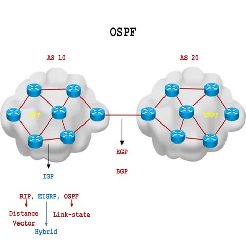 OSPF (Open Shortest Path First), ccna, document