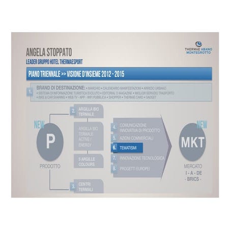 Angela Stoppato Leader Gruppo Hotel Thermæsport Gli hotel ThermæSport: iniziative e progetti per il turista sportivo 