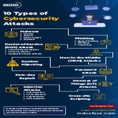 10 Types of Cybersecurity Attacks
