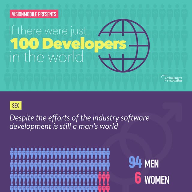 A world of 100 Developers 