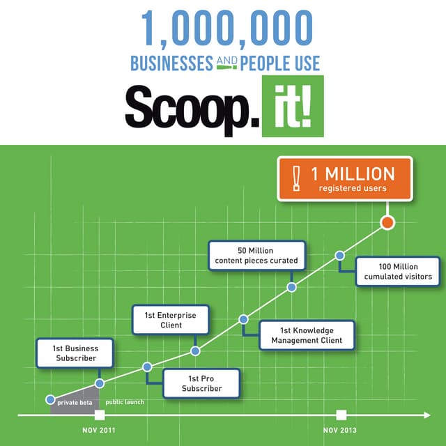 1,000,000 people and businesses are now using Scoop.it!