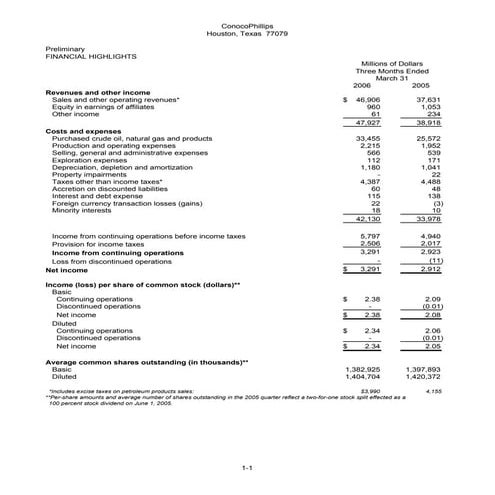conoco phillips 2006First Quarter 