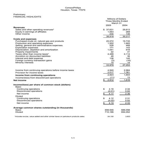 conoco phillips 2005First Quarter