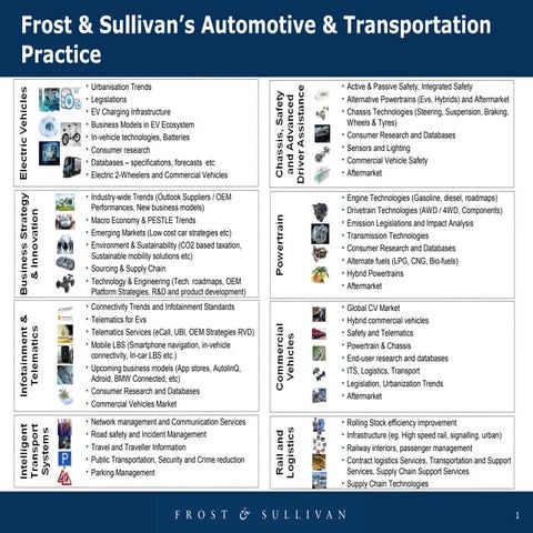 Frost and Sullivan Automotive Capabilities