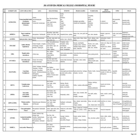 Classification of Dravya in Charaka Samhita | PDF