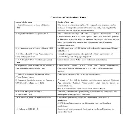landmark cases on Constitution of India  imp