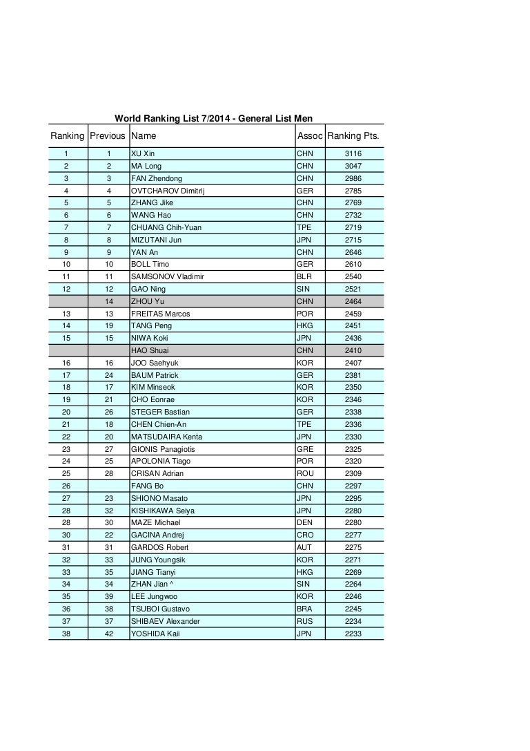 Ranking Mundial masculino Julho de 2014