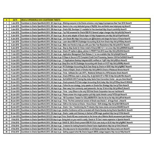 100 Openworld 2010 Countdown Tweets