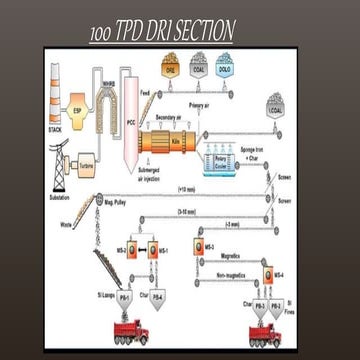 100 ton per day dri plant details and some details of rolling mill.pptx
