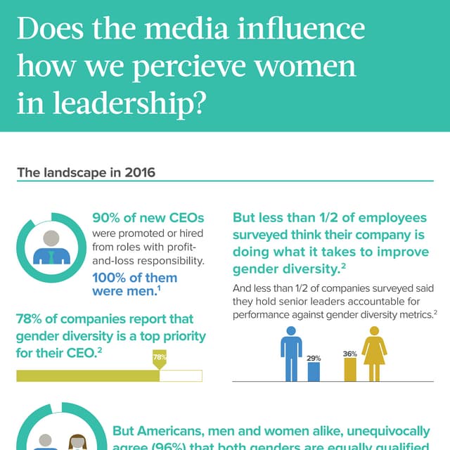 100x25 CEO & Gender Media Audit Infographic