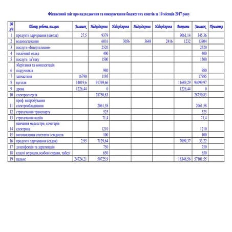 Бюджетні кошти за 10 місяців 2017 року