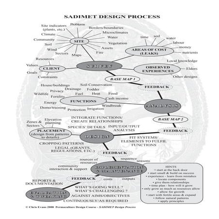 A guide to Permaculture Designing