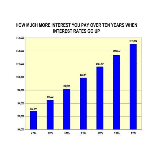 10%20 Year%20 Interest
