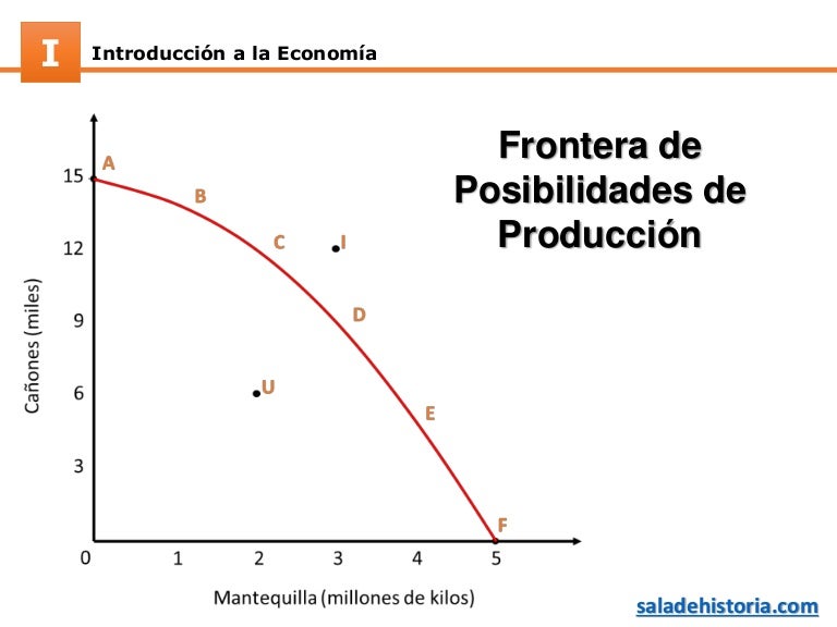 La Frontera de Posibilidades de Producción La Frontera de Posibilidades de Producción