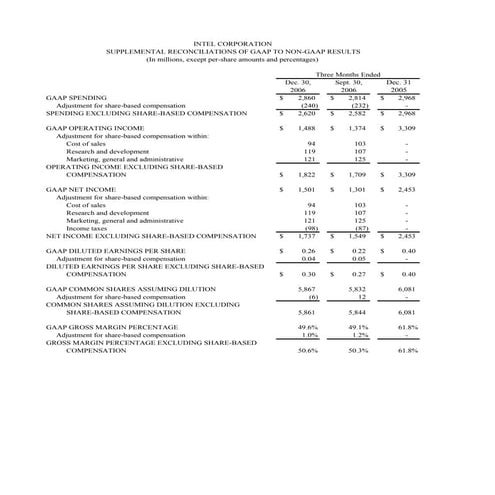 intel  Fourth Quarter 2006  	Non-GAAP Results