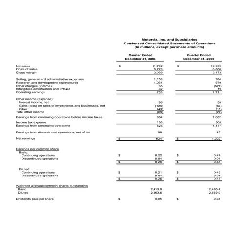Q4 2006 Earnings Release Financial Tables