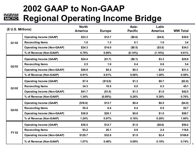 Regional Operating Bridge 2002