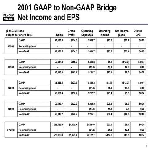 ingram micro Annual Report1999 | PDF