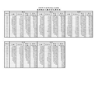 106各科級分人數百分比累計表