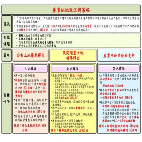 1061106 經濟部:產業缺地現況與策略 大表 