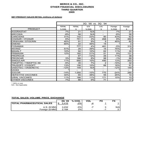 merck 4Q04 Other Financial Disclosures | PDF