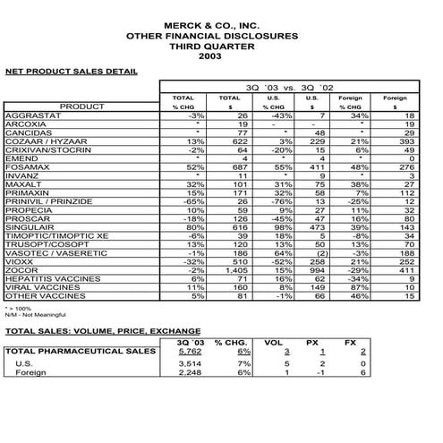 merck 4Q04 Other Financial Disclosures | PDF