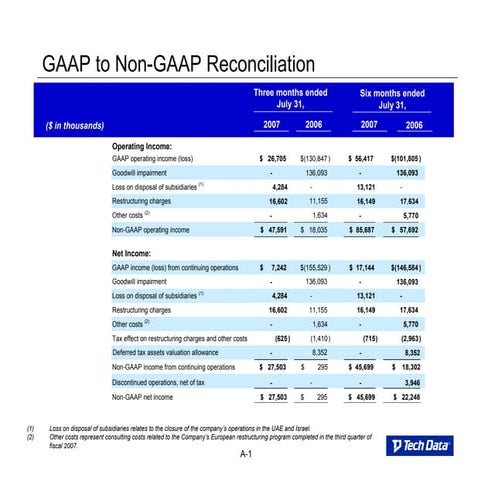 tech data Fiscal Year 2008 Second Quarter and Six Months Results