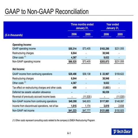 tech data Q4 and Fiscal Year 2006 Restated for Discontinued Operations