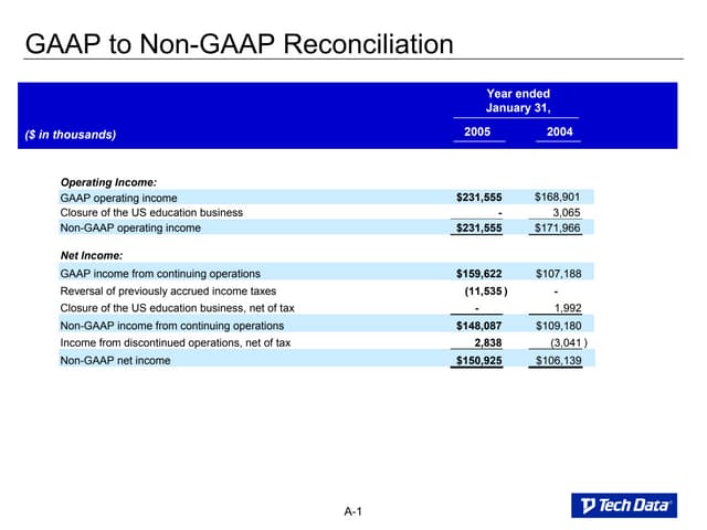 fiscal year 2005