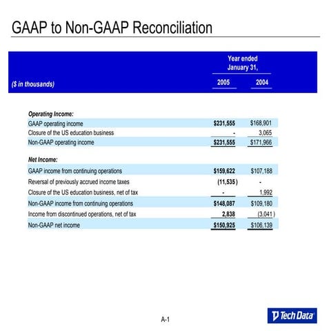 tech data Fiscal Year 2004 and Fiscal Year 2005 Restated for Discontinued Operations