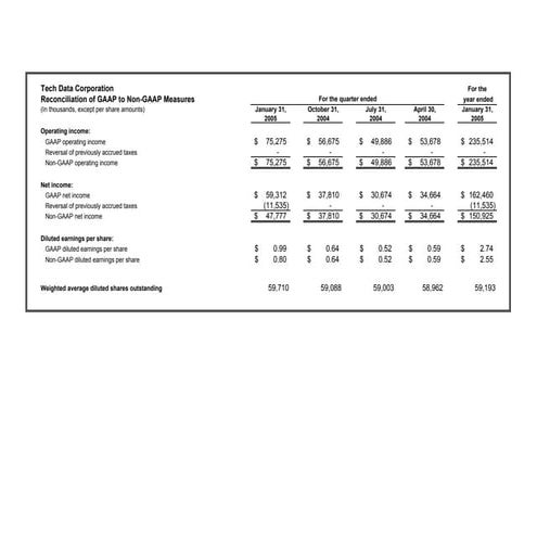 tech data Fiscal Year 2005
