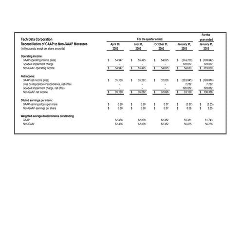tech data Fiscal Year 2003
