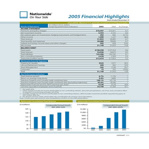 # Report # 2005 Nationwide Consolidated Financial Highlights 