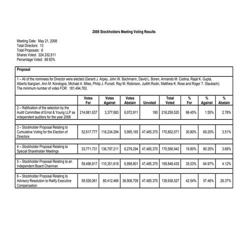 AMR 2008 Shareholders’ Meeting Voting Results