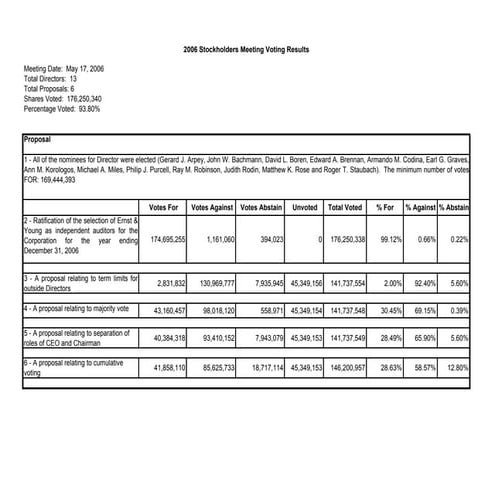 AMR 	2006 Shareholders’ Meeting Voting Results