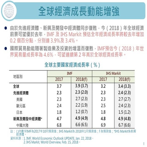 國家發展委員會「最新國內外經濟情勢 (含物價波動及其影響)」懶人包