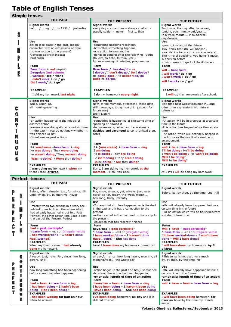 uses of verb tenses in english