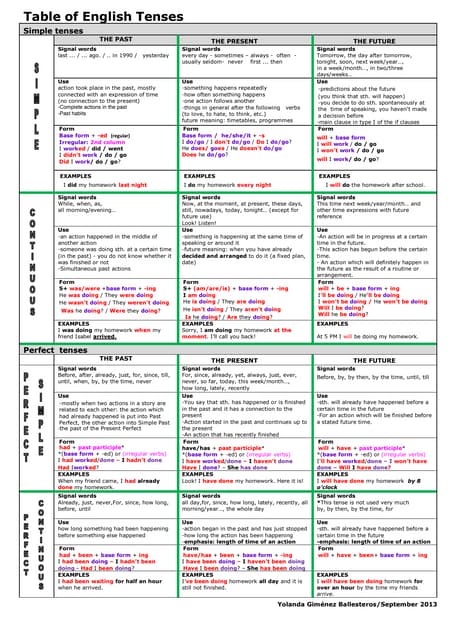 Tenses Chart In Urdu