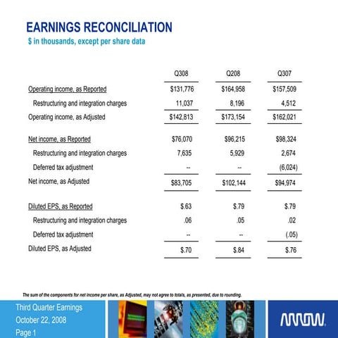 arrow electronics GAAP Reconciliation