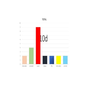 statistical analysis of various pesticide companies present in india
