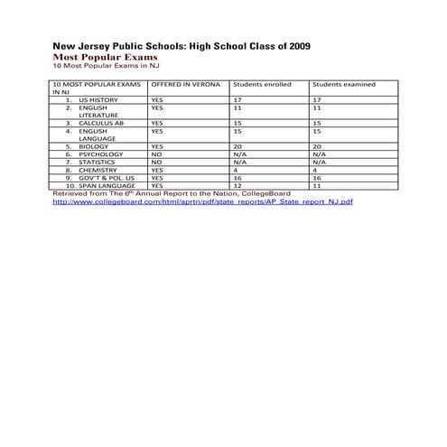 10 most popular ap exams in nj