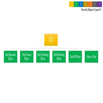 10 Minute School Organogram