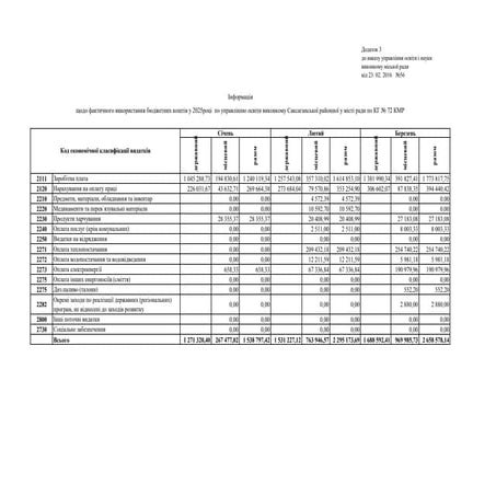 Інформація щодо фактичного використання бюджетних коштів у жовтні 2025 року