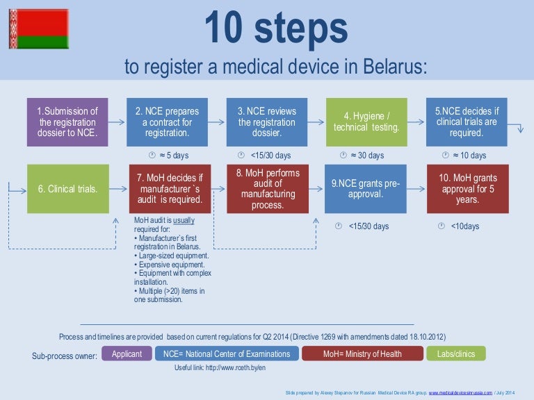 10 Steps To Register A Medical Device In Belarus
