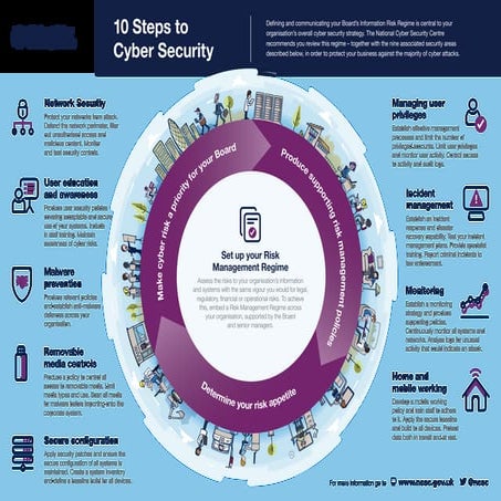 10 steps to cyber security | PPT