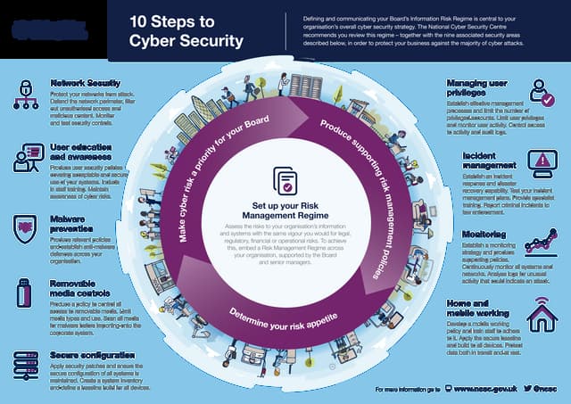 10 steps to cyber security