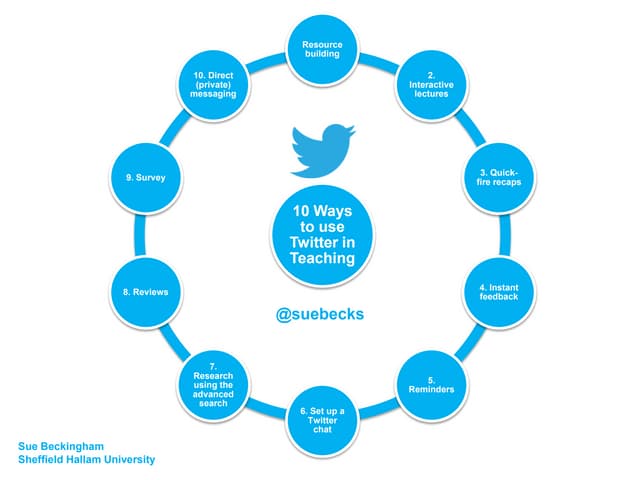 10 Ways to use Twitter in Teaching