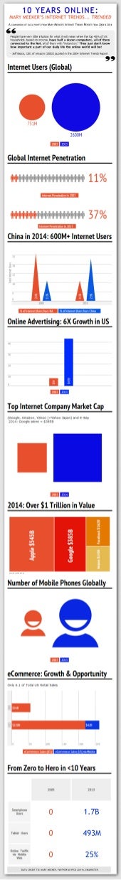 INFOGRAPHIC: 10 Years Online - Mary...